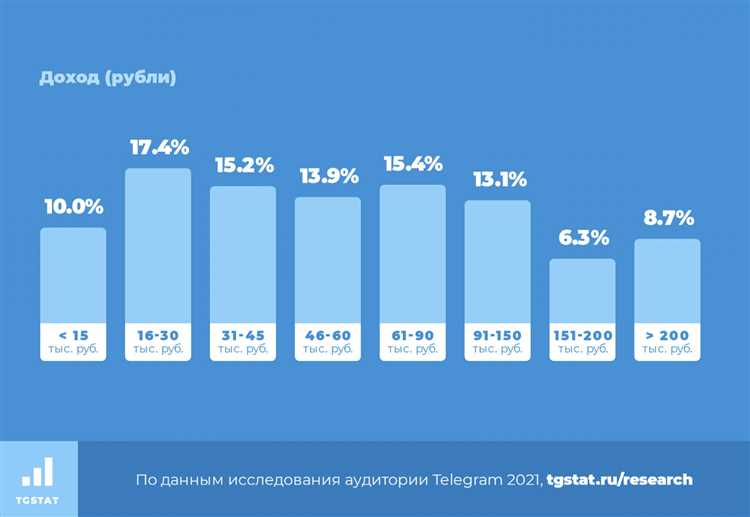 Каждый десятый пользователь Telegram зарабатывает больше 200 000 рублей - исследование TG Stat